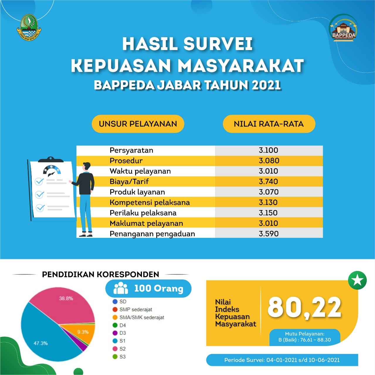 BAPPEDA JABAR - HASIL SURVEY KEPUASAN MASYARAKAT