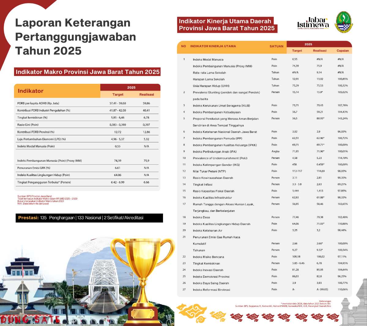 BAPPEDA JABAR - Indeks Pembangunan Manusia (IPM) Jabar 2025 Meningkat